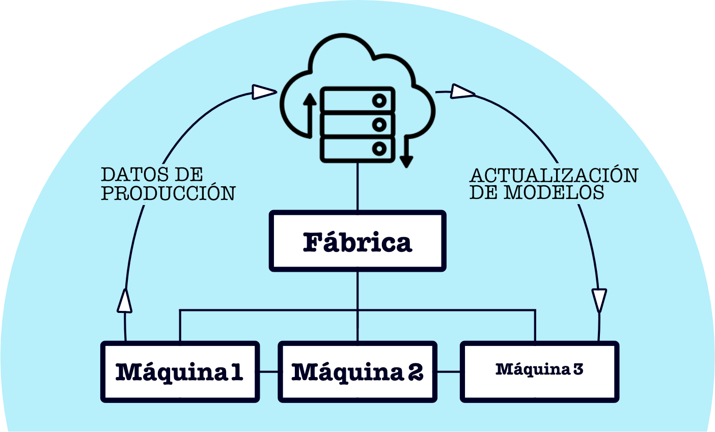 Esquema del sistema Balux para una f&aacute;brica